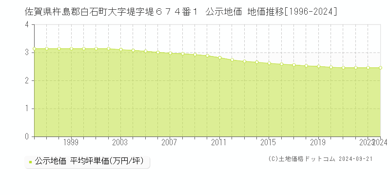 佐賀県杵島郡白石町大字堤字堤６７４番１ 公示地価 地価推移[1996-2024]