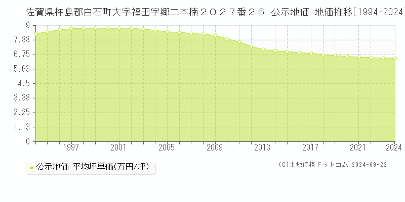 佐賀県杵島郡白石町大字福田字郷二本楠２０２７番２６ 公示地価 地価推移[1994-2024]