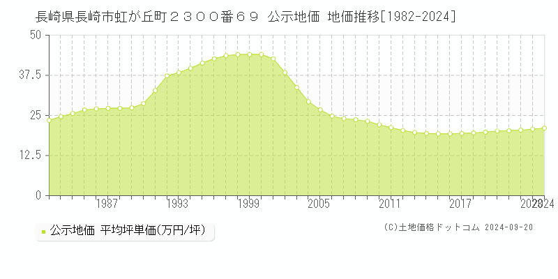 長崎県長崎市虹が丘町２３００番６９ 公示地価 地価推移[1982-2022]