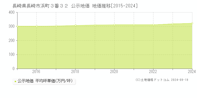 長崎県長崎市浜町３番３２ 公示地価 地価推移[2015-2022]