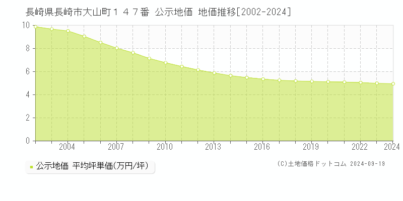 長崎県長崎市大山町１４７番 公示地価 地価推移[2002-2024]