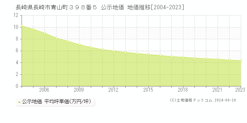 長崎県長崎市青山町３９８番５ 公示地価 地価推移[2004-2023]