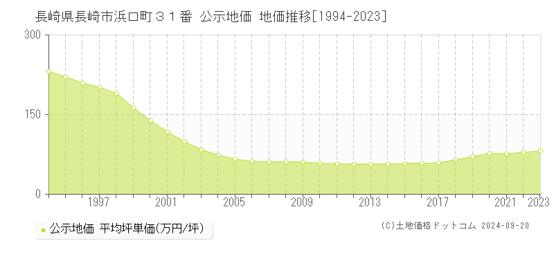 長崎県長崎市浜口町３１番 公示地価 地価推移[1994-2022]