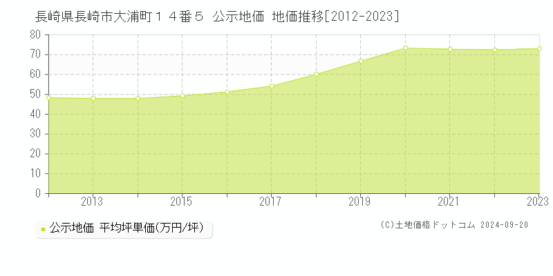 長崎県長崎市大浦町１４番５ 公示地価 地価推移[2012-2023]