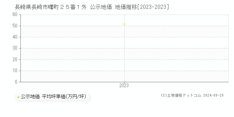 長崎県長崎市曙町２５番１外 公示地価 地価推移[2023-2023]