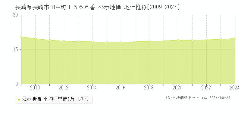 長崎県長崎市田中町１５６６番 公示地価 地価推移[2009-2024]