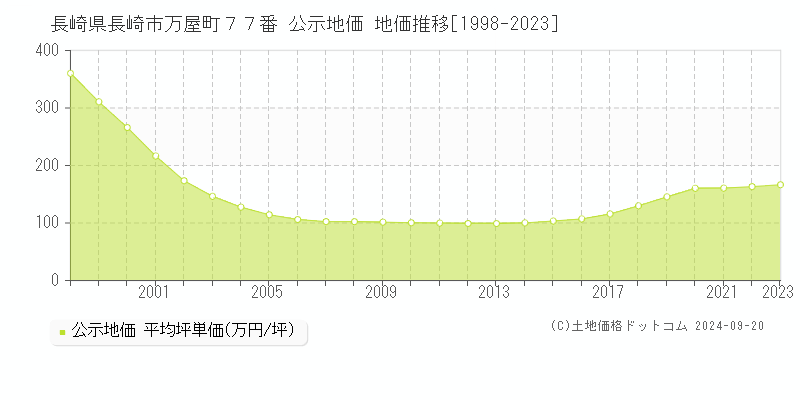 長崎県長崎市万屋町７７番 公示地価 地価推移[1998-2022]