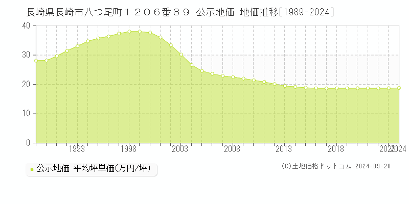 長崎県長崎市八つ尾町１２０６番８９ 公示地価 地価推移[1989-2023]