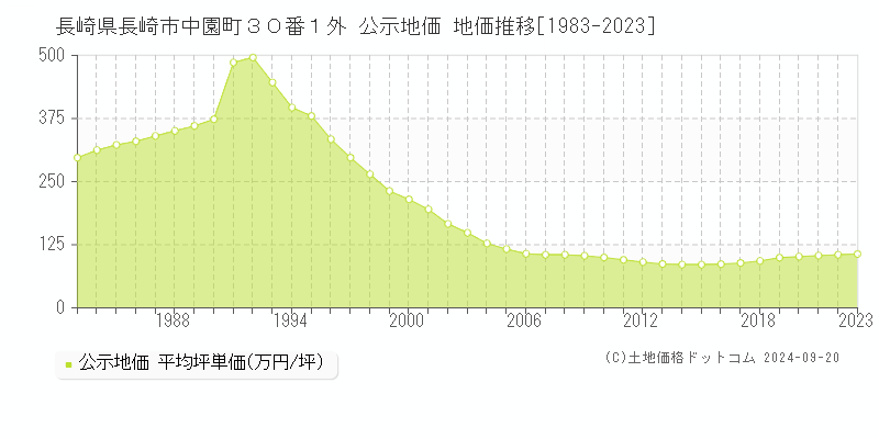 長崎県長崎市中園町３０番１外 公示地価 地価推移[1983-2022]