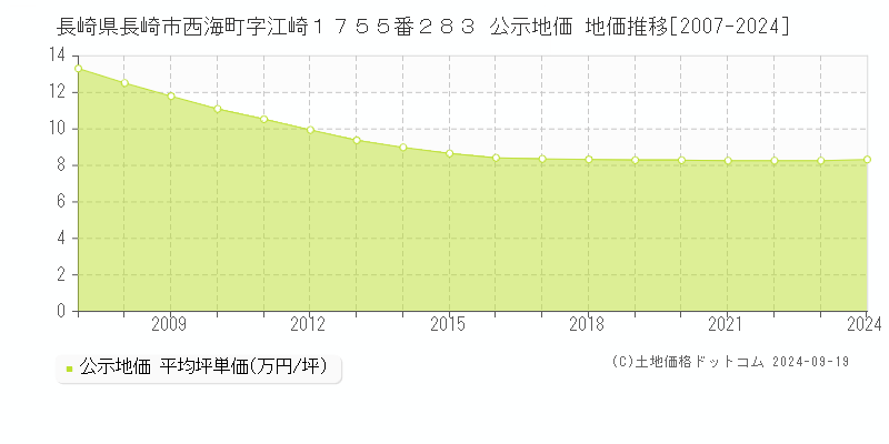 長崎県長崎市西海町字江崎１７５５番２８３ 公示地価 地価推移[2007-2023]