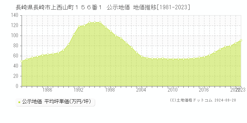 長崎県長崎市上西山町１５６番１ 公示地価 地価推移[1981-2022]