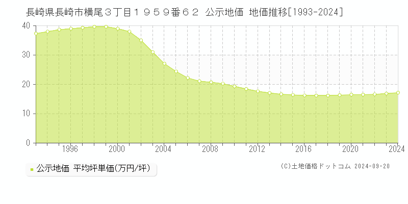 長崎県長崎市横尾３丁目１９５９番６２ 公示地価 地価推移[1993-2024]