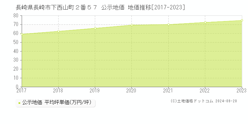 長崎県長崎市下西山町２番５７ 公示地価 地価推移[2017-2022]