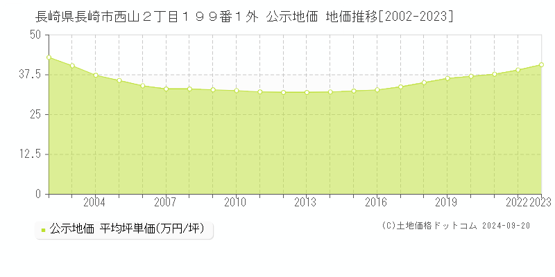 長崎県長崎市西山２丁目１９９番１外 公示地価 地価推移[2002-2023]