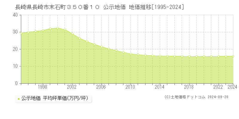 長崎県長崎市末石町３５０番１０ 公示地価 地価推移[1995-2023]