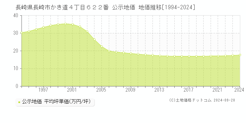 長崎県長崎市かき道４丁目６２２番 公示地価 地価推移[1994-2022]