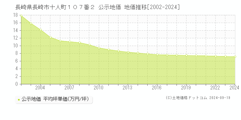 長崎県長崎市十人町１０７番２ 公示地価 地価推移[2002-2023]