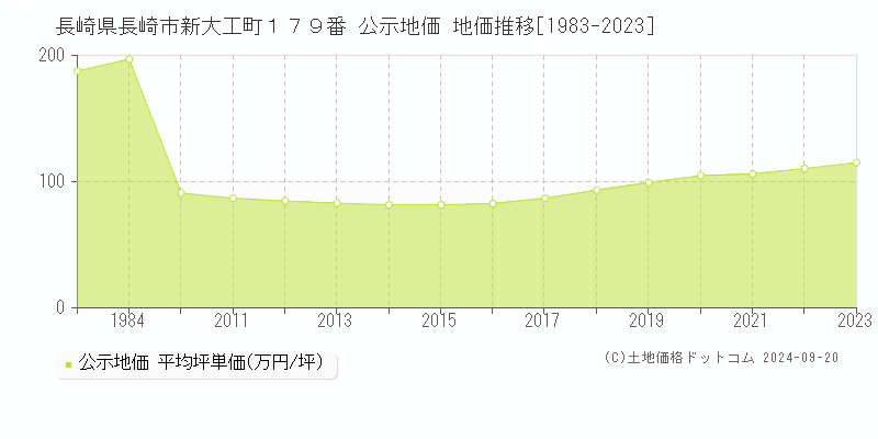 長崎県長崎市新大工町１７９番 公示地価 地価推移[1983-2022]