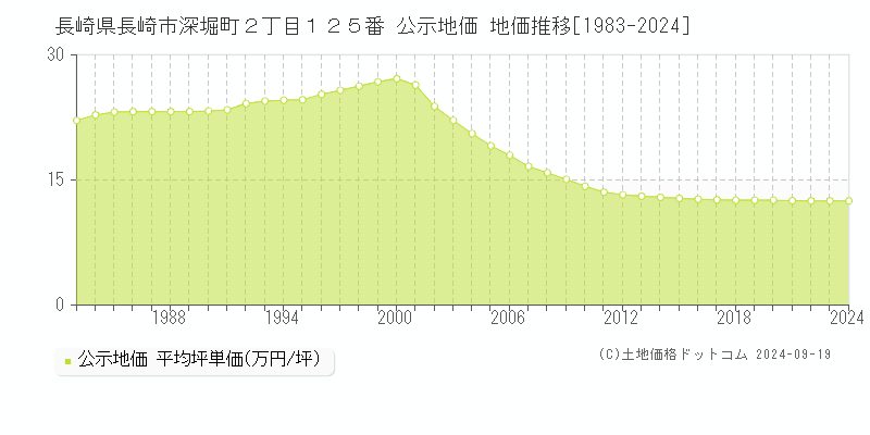 長崎県長崎市深堀町２丁目１２５番 公示地価 地価推移[1983-2023]