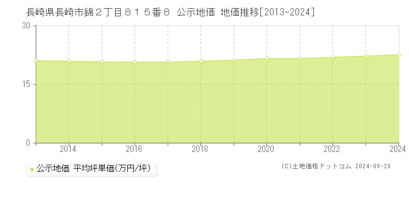 長崎県長崎市錦２丁目８１５番８ 公示地価 地価推移[2013-2023]