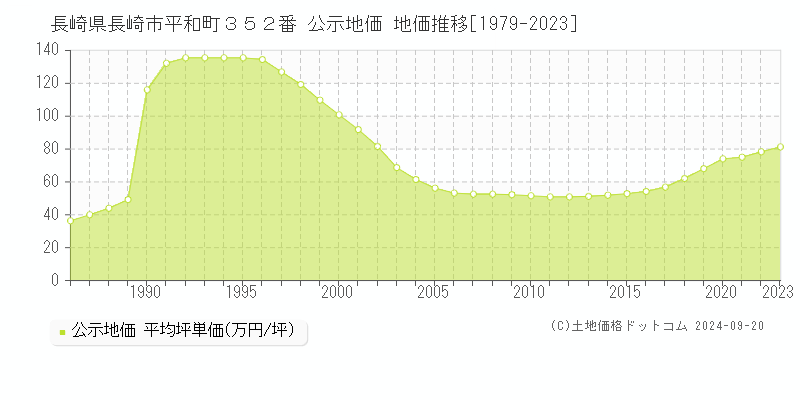 長崎県長崎市平和町３５２番 公示地価 地価推移[1979-2022]