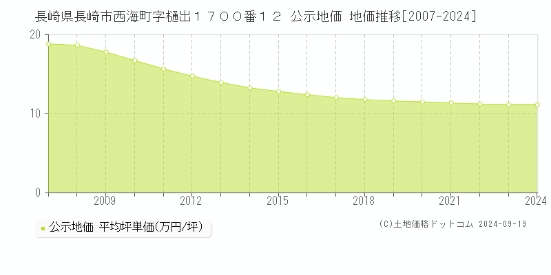 長崎県長崎市西海町字樋出１７００番１２ 公示地価 地価推移[2007-2022]