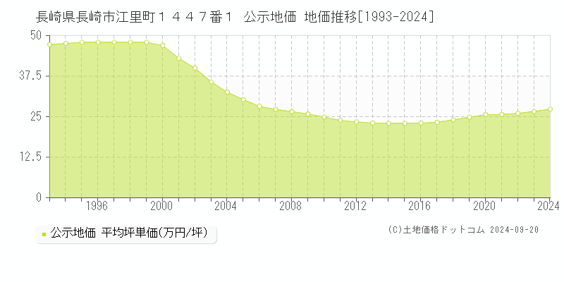 長崎県長崎市江里町１４４７番１ 公示地価 地価推移[1993-2023]