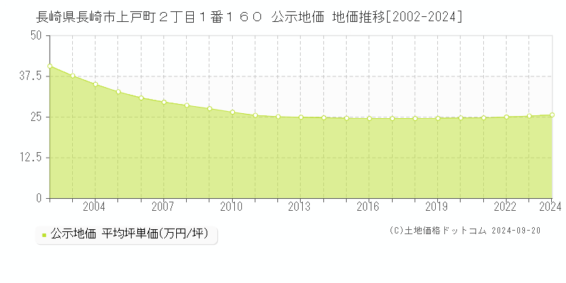 長崎県長崎市上戸町２丁目１番１６０ 公示地価 地価推移[2002-2022]