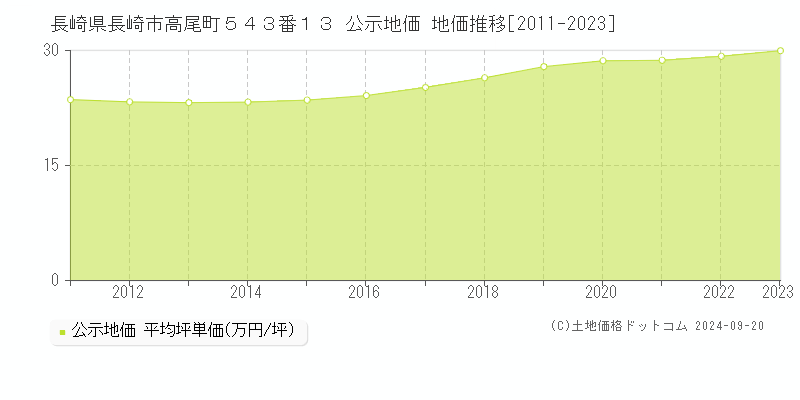 長崎県長崎市高尾町５４３番１３ 公示地価 地価推移[2011-2022]