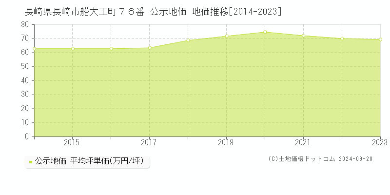 長崎県長崎市船大工町７６番 公示地価 地価推移[2014-2022]