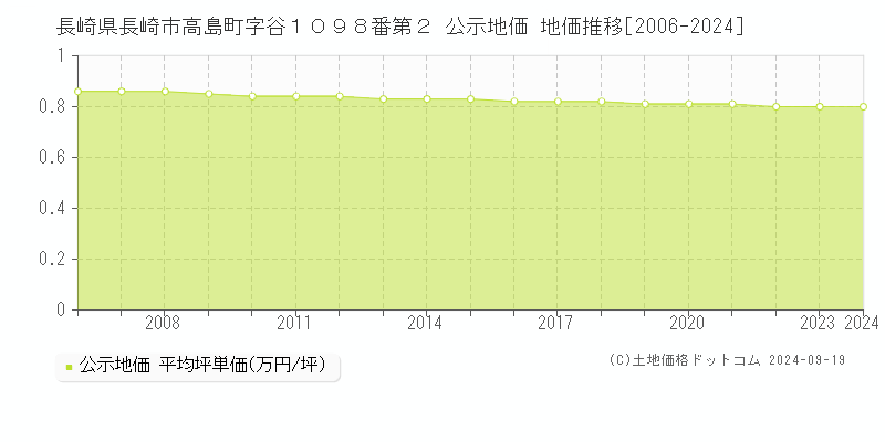 長崎県長崎市高島町字谷１０９８番第２ 公示地価 地価推移[2006-2024]