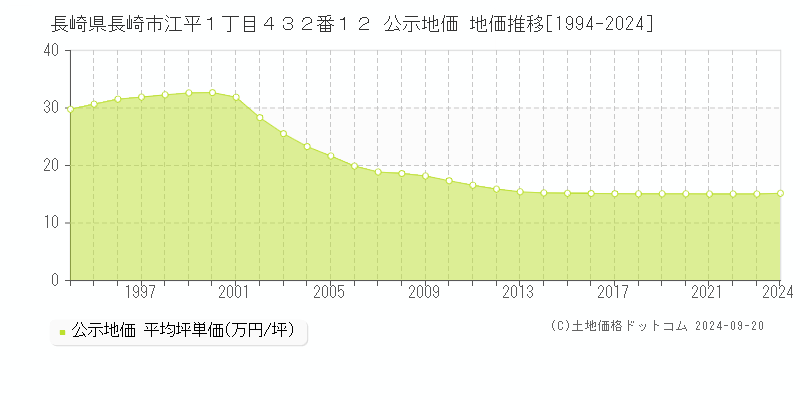 長崎県長崎市江平１丁目４３２番１２ 公示地価 地価推移[1994-2022]