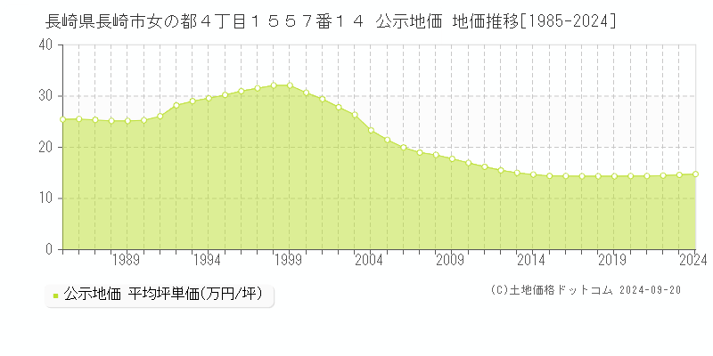 長崎県長崎市女の都４丁目１５５７番１４ 公示地価 地価推移[1985-2024]