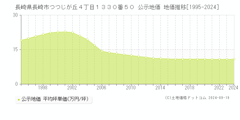 長崎県長崎市つつじが丘４丁目１３３０番５０ 公示地価 地価推移[1995-2023]