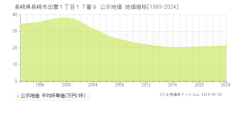 長崎県長崎市出雲１丁目１７番９ 公示地価 地価推移[1993-2022]