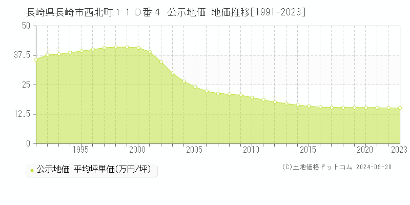 長崎県長崎市西北町１１０番４ 公示地価 地価推移[1991-2023]