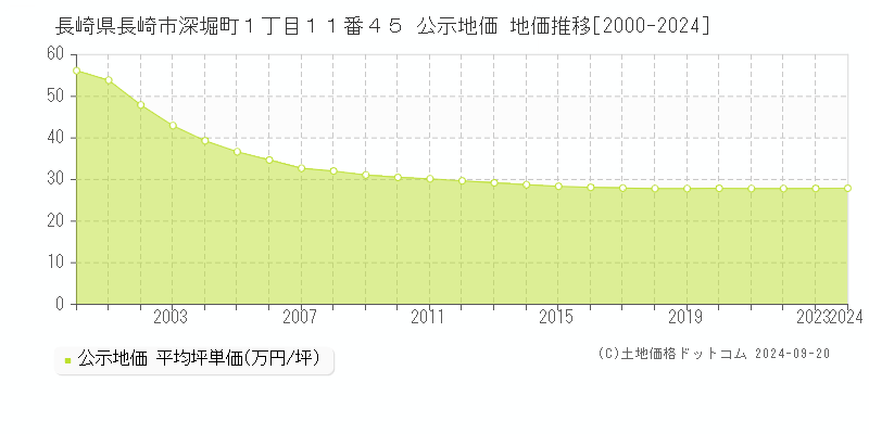 長崎県長崎市深堀町１丁目１１番４５ 公示地価 地価推移[2000-2022]