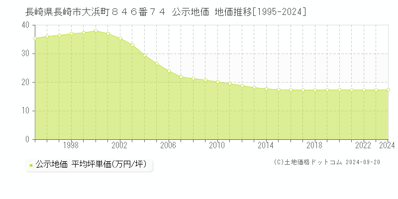 長崎県長崎市大浜町８４６番７４ 公示地価 地価推移[1995-2022]