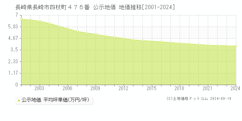 長崎県長崎市四杖町４７５番 公示地価 地価推移[2001-2023]