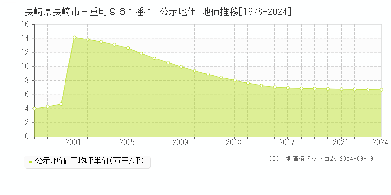 長崎県長崎市三重町９６１番１ 公示地価 地価推移[1978-2024]