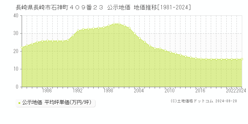 長崎県長崎市石神町４０９番２３ 公示地価 地価推移[1981-2023]