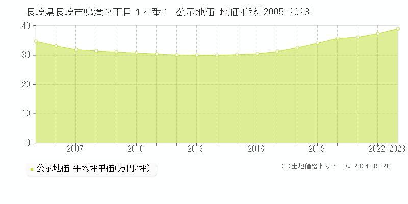 長崎県長崎市鳴滝２丁目４４番１ 公示地価 地価推移[2005-2023]