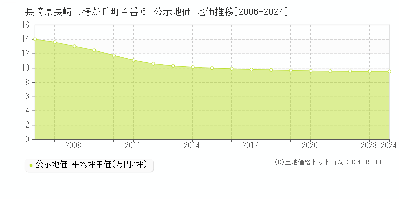 長崎県長崎市椿が丘町４番６ 公示地価 地価推移[2006-2023]