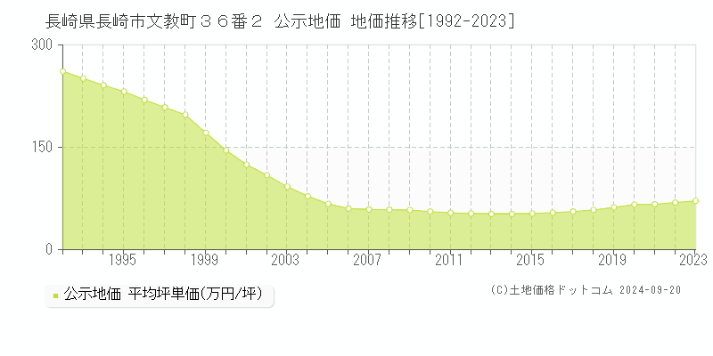 長崎県長崎市文教町３６番２ 公示地価 地価推移[1992-2022]