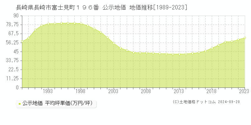 長崎県長崎市富士見町１９６番 公示地価 地価推移[1989-2022]