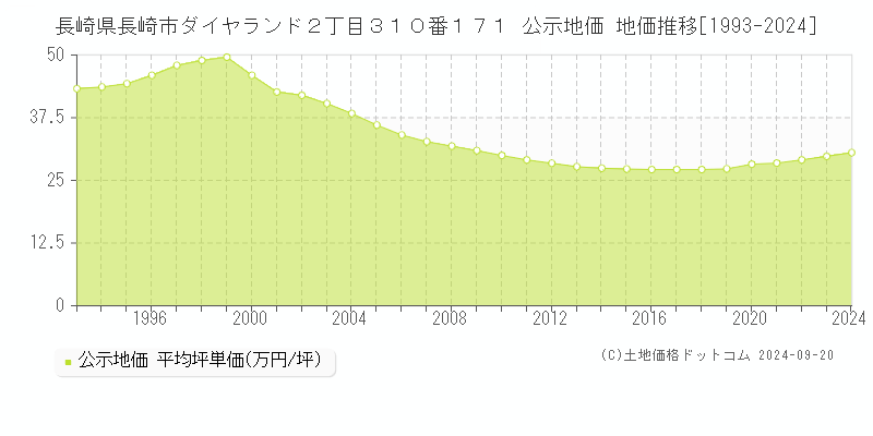 長崎県長崎市ダイヤランド２丁目３１０番１７１ 公示地価 地価推移[1993-2023]