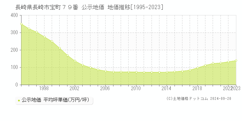 長崎県長崎市宝町７９番 公示地価 地価推移[1995-2023]