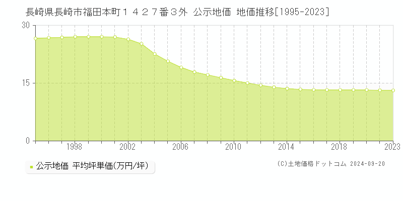 長崎県長崎市福田本町１４２７番３外 公示地価 地価推移[1995-2023]