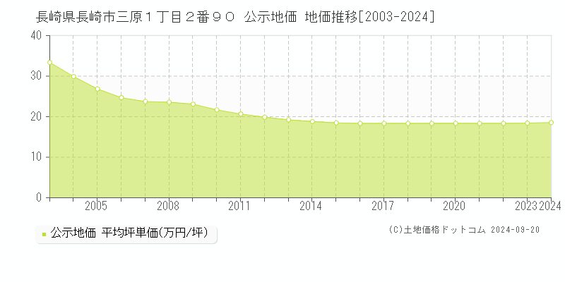 長崎県長崎市三原１丁目２番９０ 公示地価 地価推移[2003-2024]