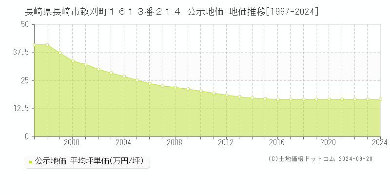 長崎県長崎市畝刈町１６１３番２１４ 公示地価 地価推移[1997-2023]